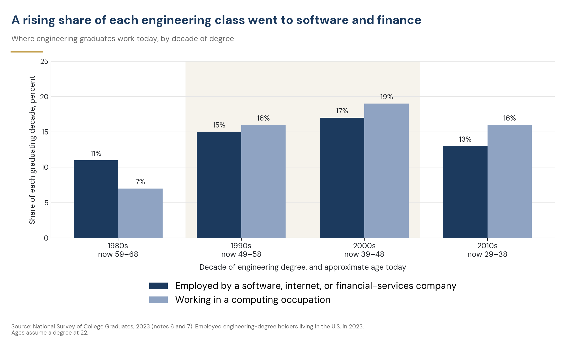A rising share of each engineering class went to software and finance: where engineering graduates work today, by decade of degree