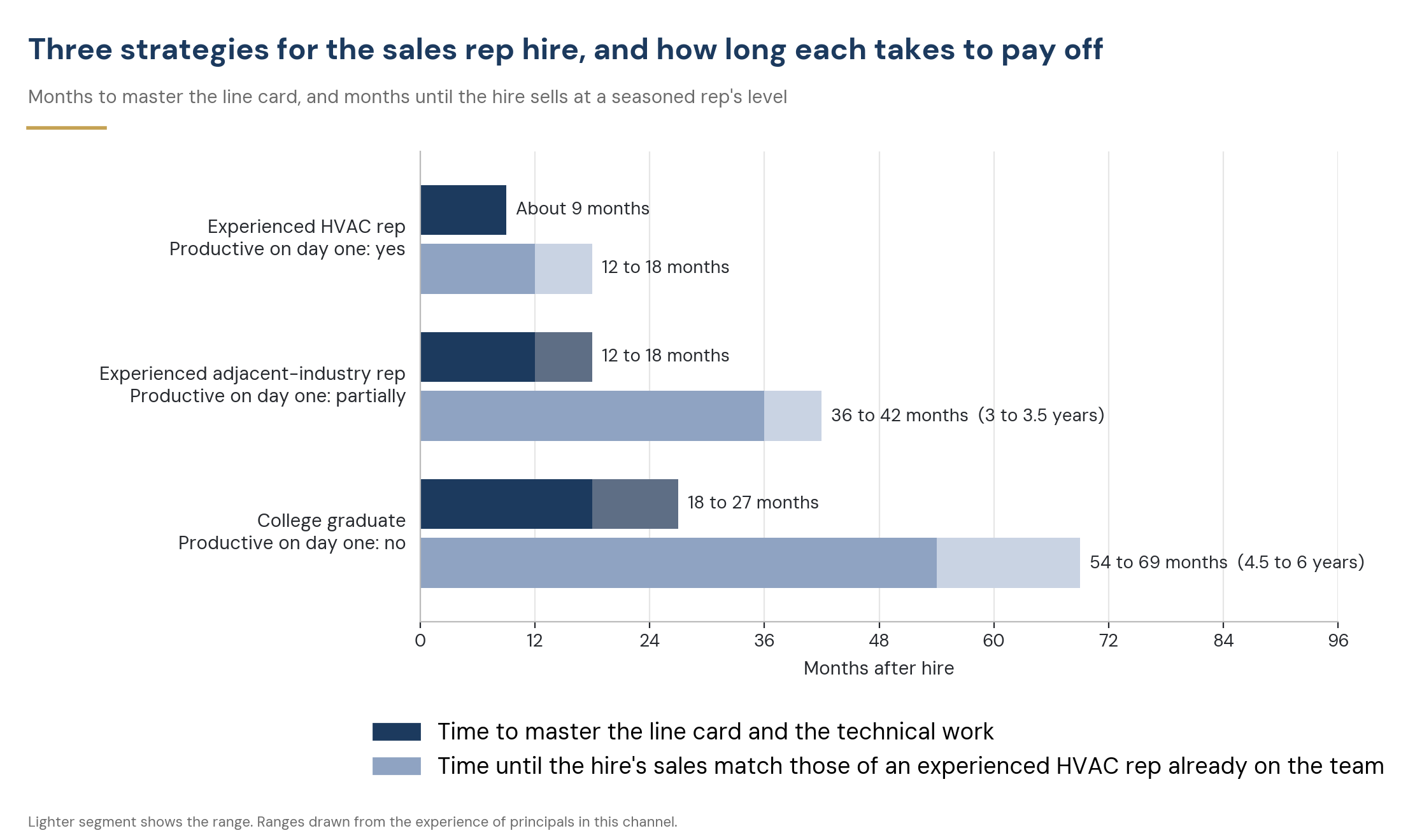 Bar chart: three strategies for the sales rep hire — experienced HVAC rep, experienced adjacent-industry rep, and college graduate — with the time to learn the line card and the time to produce at a seasoned rep’s level for each